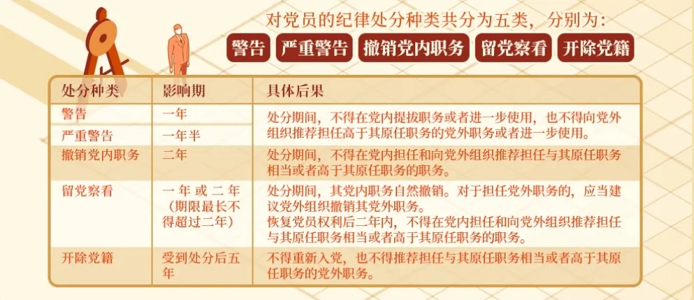 党纪.webp.jpg 党纪学习教育|对党员的纪律处分有哪些,影响期各多长,交培中心